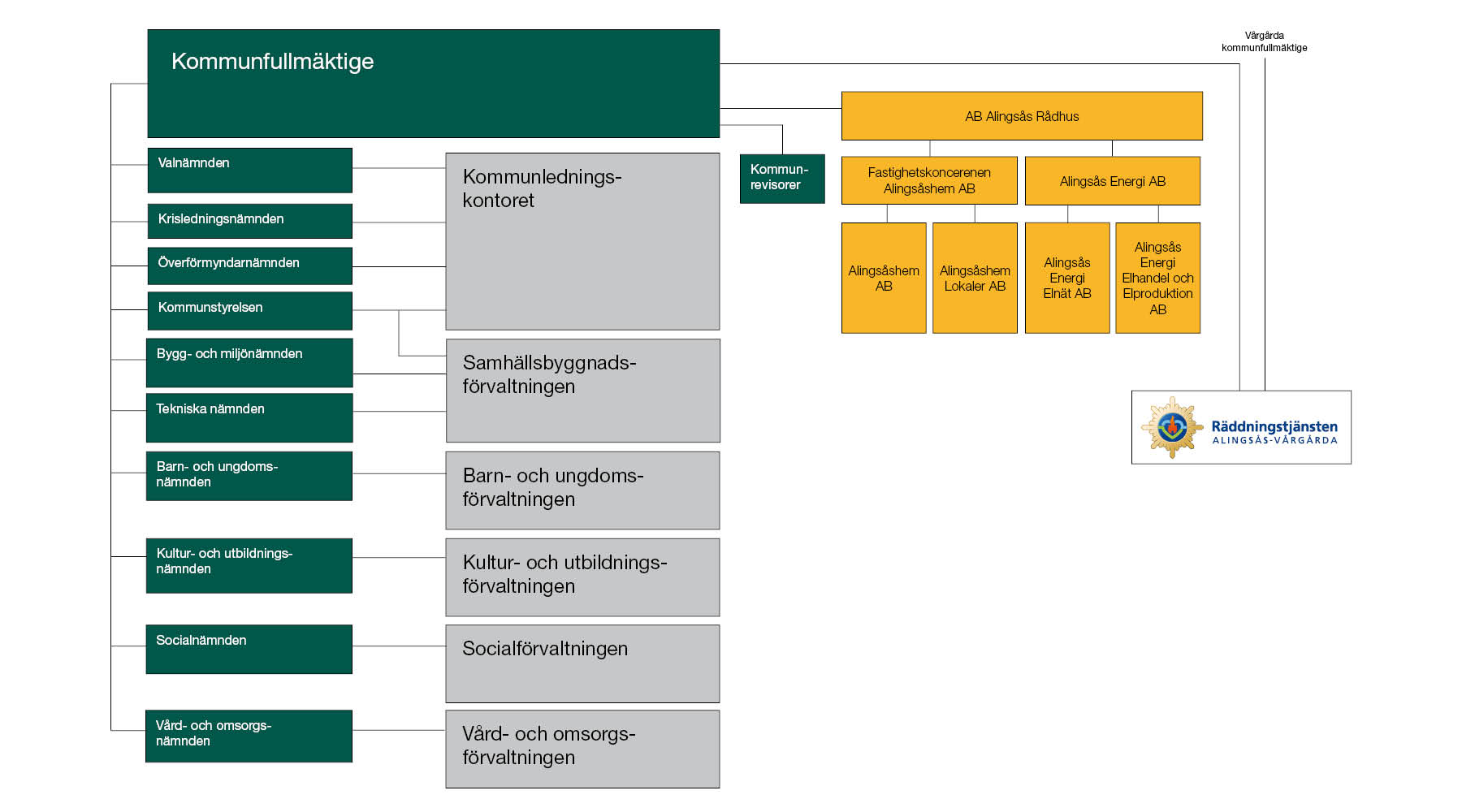Organisationsschema för Alingsås kommun