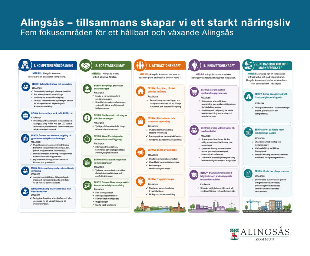 En uppställning med mycket text om fem fokus områden för ett hållbart och växande Alingsås.