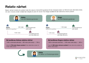 Grafisk illustration som visar principen för relativ närhet.