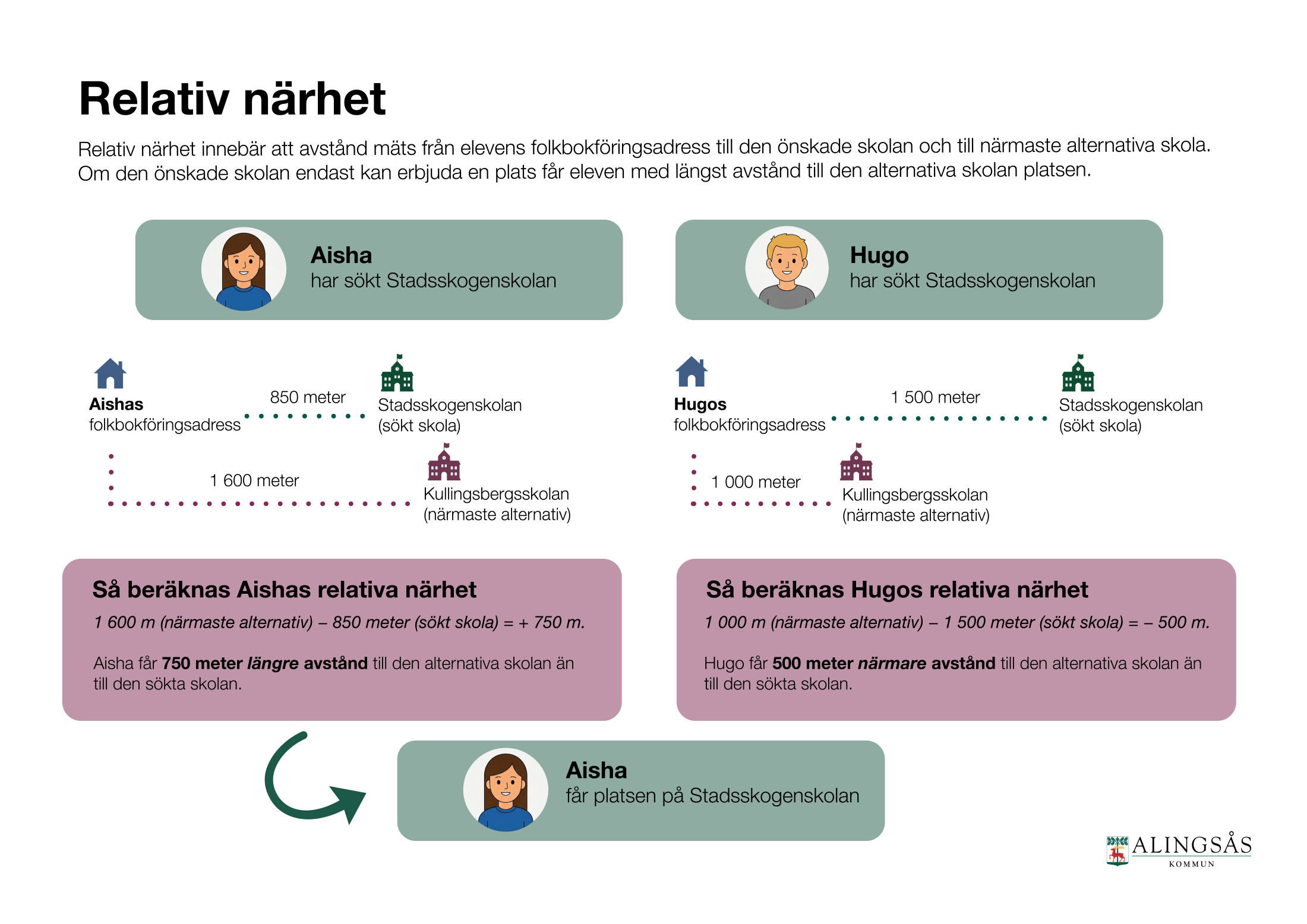 Grafisk illustration som visar principen för relativ närhet.