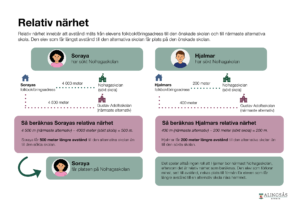 Grafisk illustration som visar principen för relativ närhet.