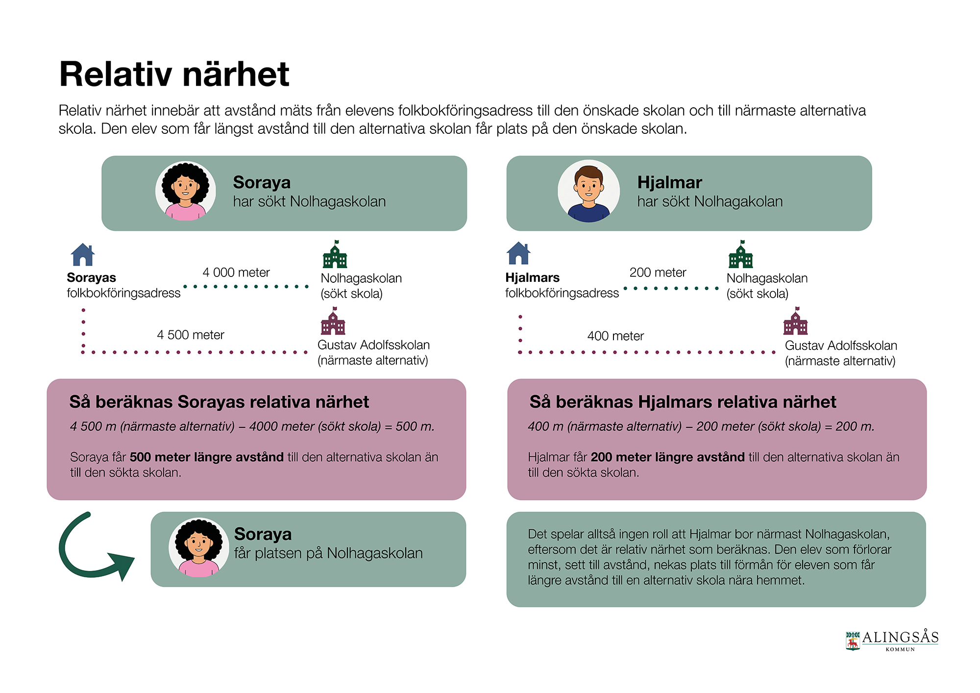 Grafisk illustration som visar principen för relativ närhet.